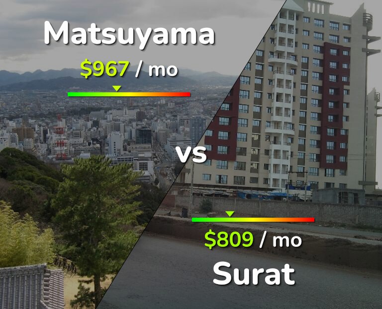 Cost of living in Matsuyama vs Surat infographic