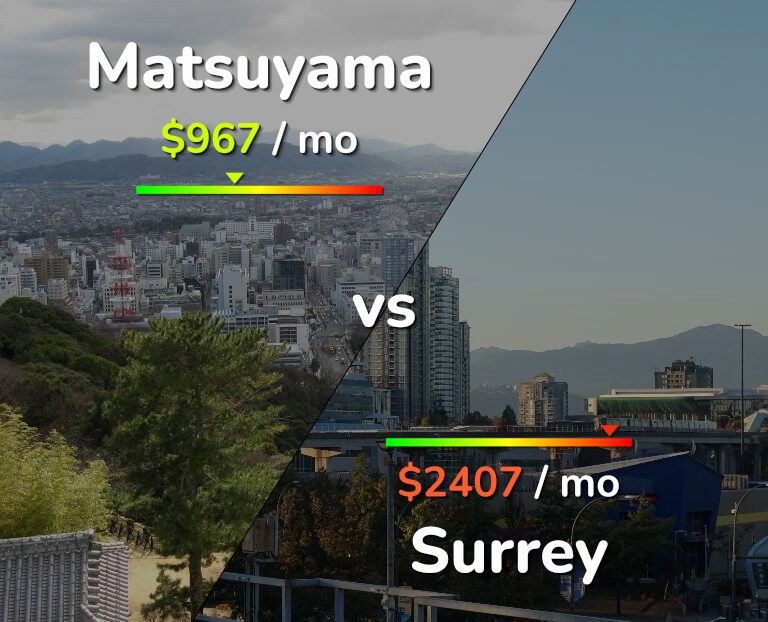 Cost of living in Matsuyama vs Surrey infographic
