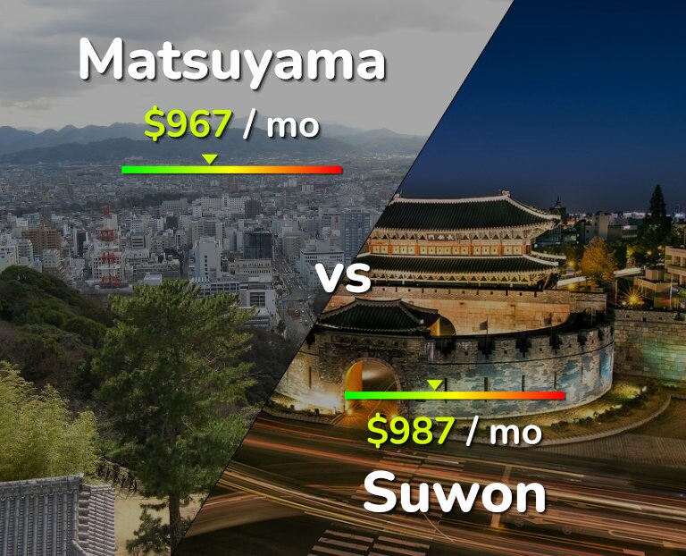 Cost of living in Matsuyama vs Suwon infographic