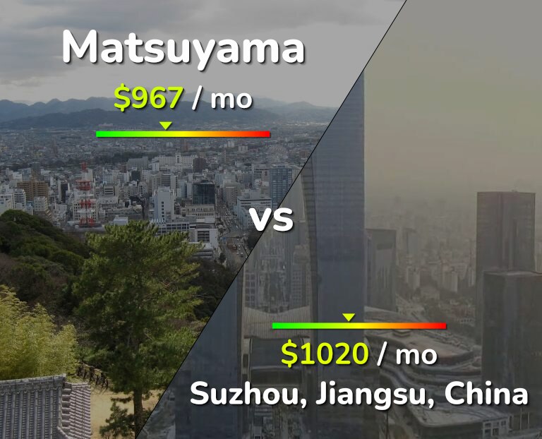 Cost of living in Matsuyama vs Suzhou infographic