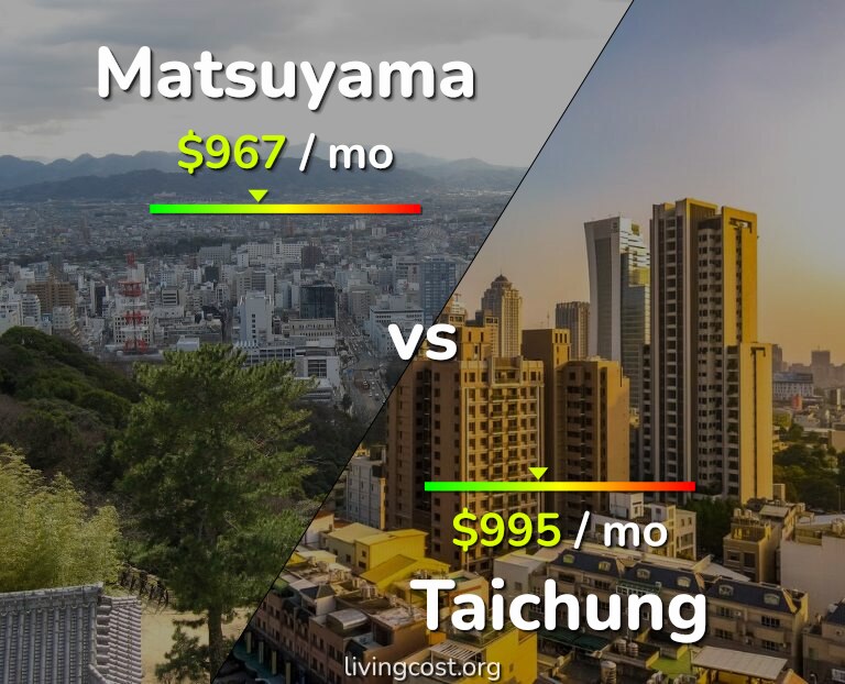 Cost of living in Matsuyama vs Taichung infographic