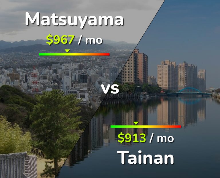 Cost of living in Matsuyama vs Tainan infographic