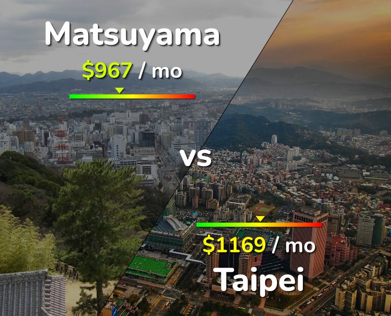 Cost of living in Matsuyama vs Taipei infographic