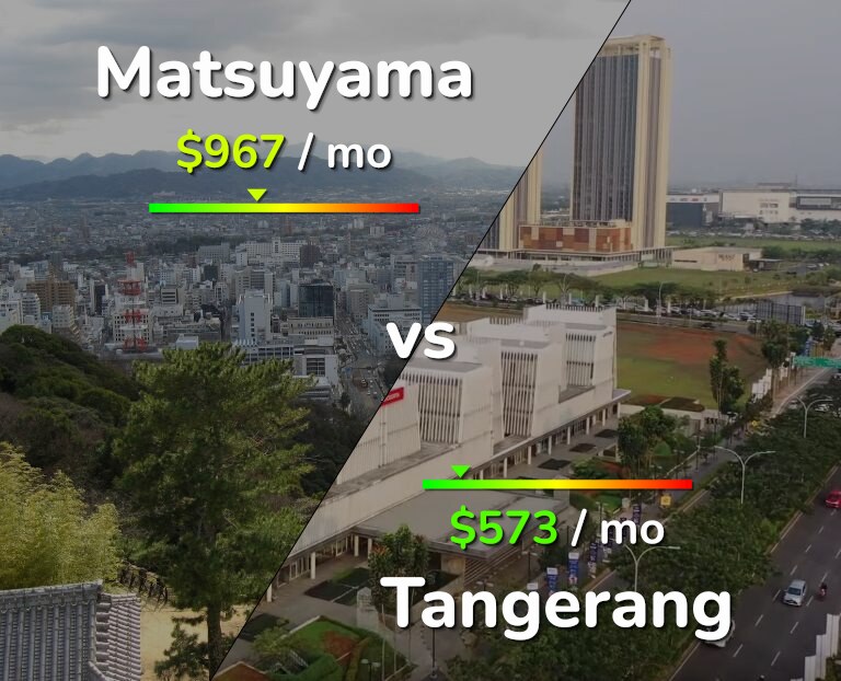 Cost of living in Matsuyama vs Tangerang infographic