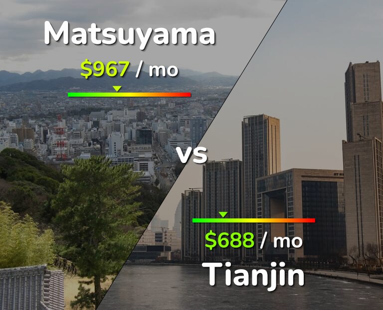 Cost of living in Matsuyama vs Tianjin infographic