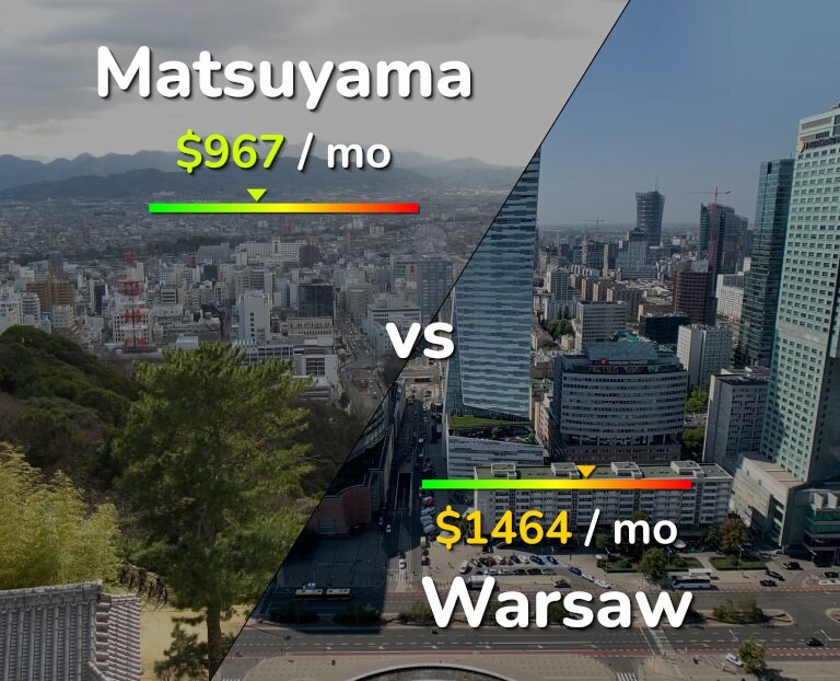 Cost of living in Matsuyama vs Warsaw infographic