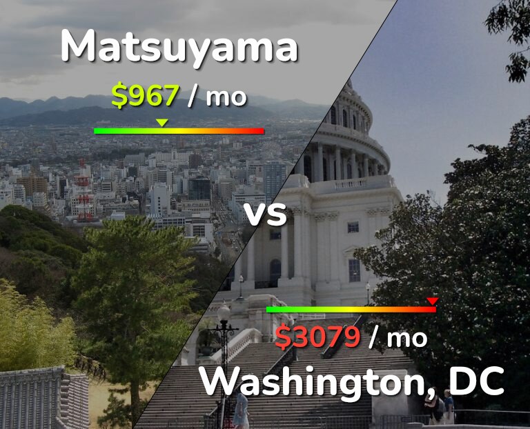 Cost of living in Matsuyama vs Washington infographic