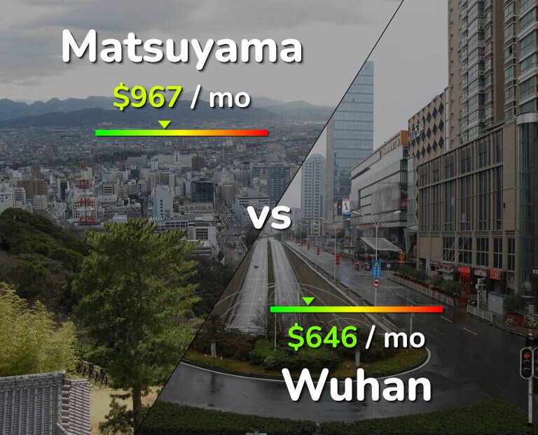 Cost of living in Matsuyama vs Wuhan infographic