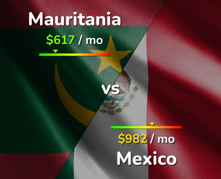 Cost of living in Mauritania vs Mexico infographic