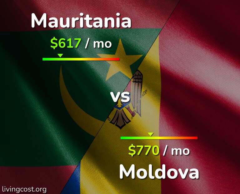 Cost of living in Mauritania vs Moldova infographic