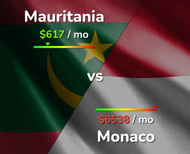 Cost of living in Mauritania vs Monaco infographic