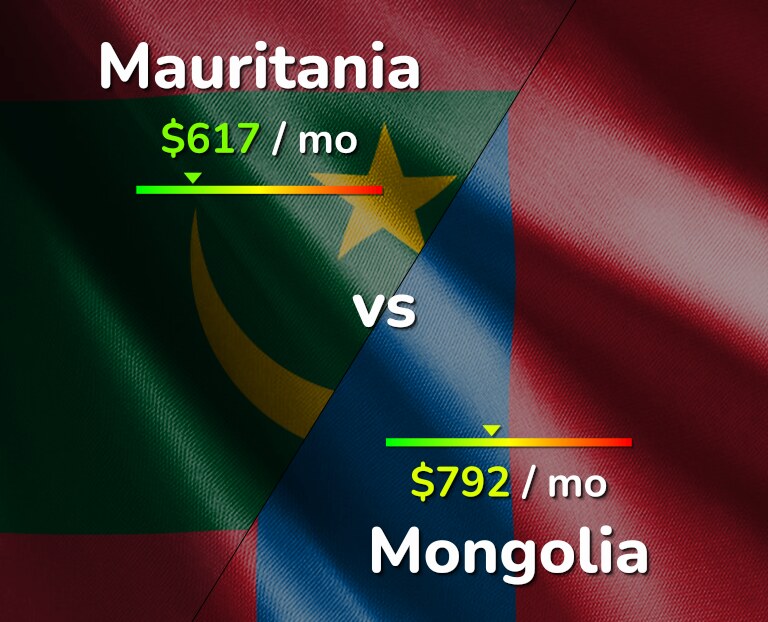 Cost of living in Mauritania vs Mongolia infographic