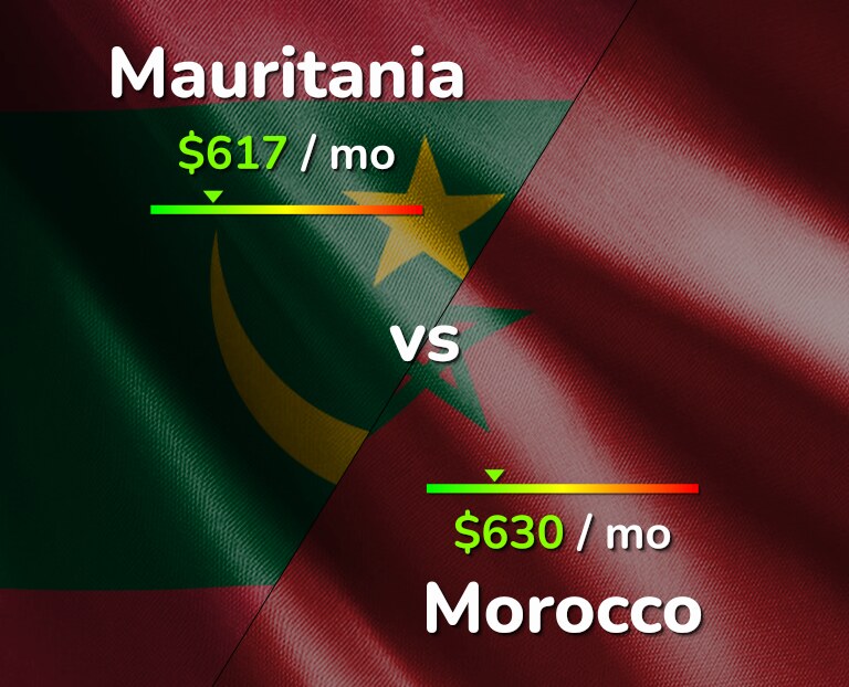 Cost of living in Mauritania vs Morocco infographic