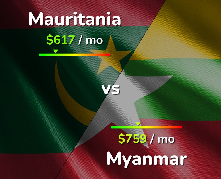 Cost of living in Mauritania vs Myanmar infographic