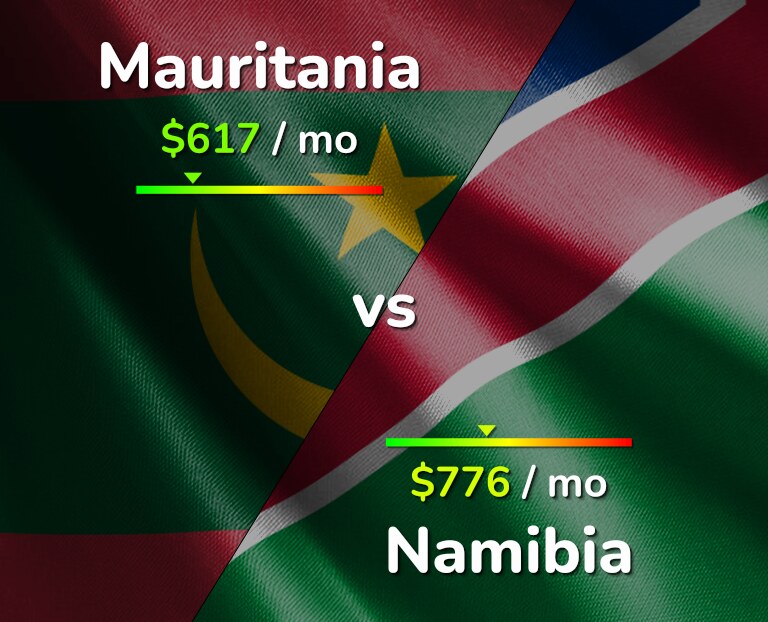 Cost of living in Mauritania vs Namibia infographic