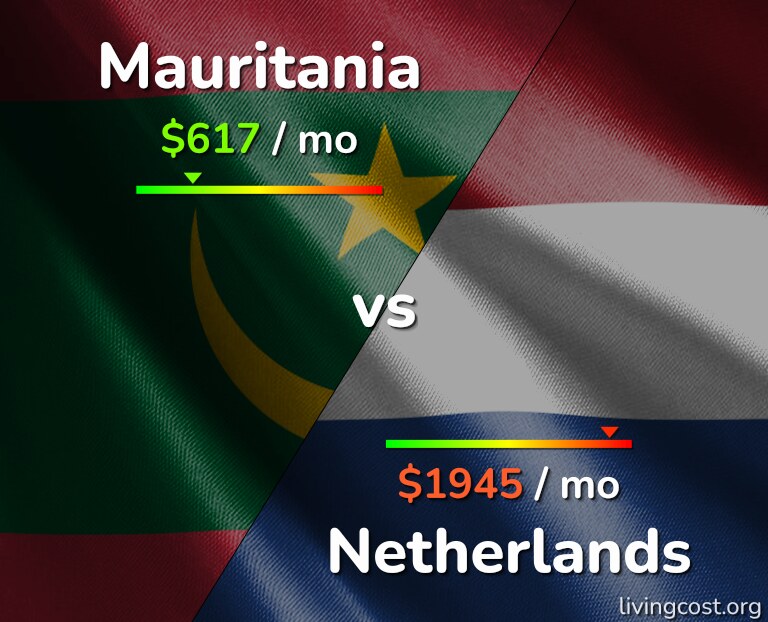 Cost of living in Mauritania vs Netherlands infographic