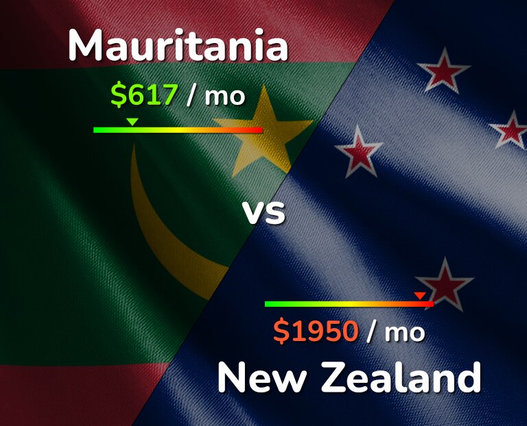 Cost of living in Mauritania vs New Zealand infographic