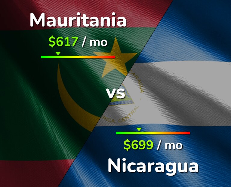 Cost of living in Mauritania vs Nicaragua infographic