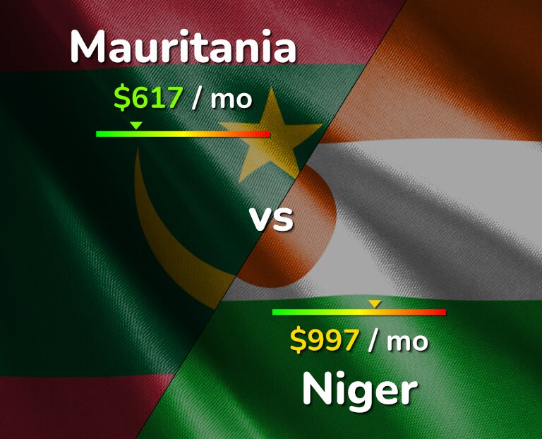 Cost of living in Mauritania vs Niger infographic