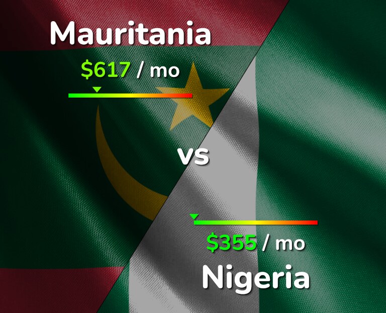 Cost of living in Mauritania vs Nigeria infographic