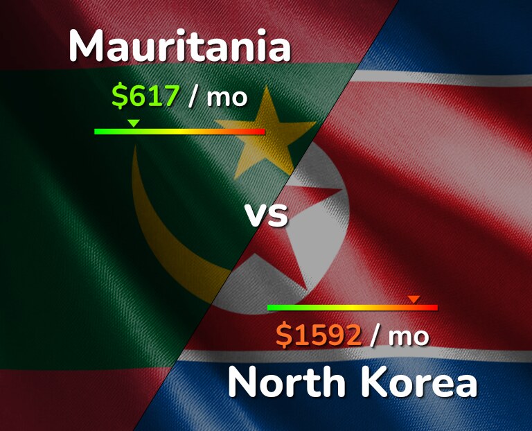 Cost of living in Mauritania vs North Korea infographic