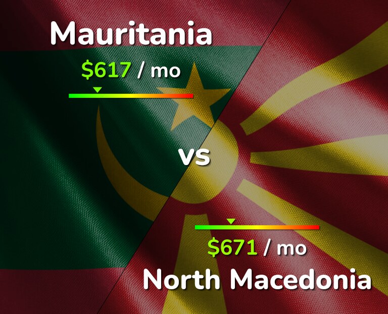 Cost of living in Mauritania vs North Macedonia infographic