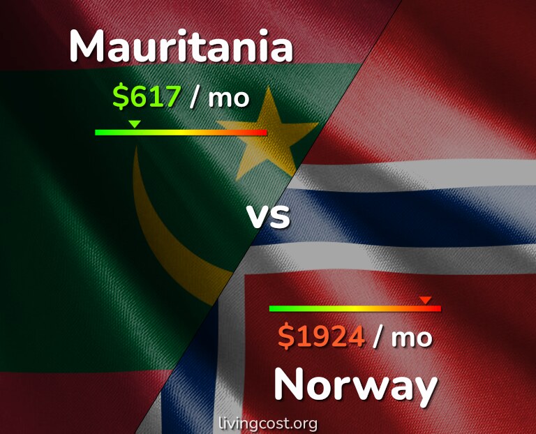 Cost of living in Mauritania vs Norway infographic