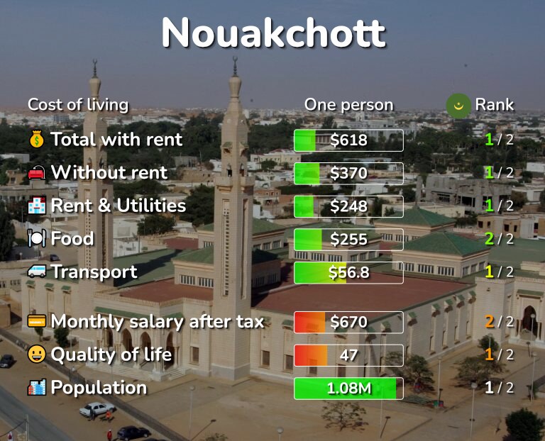 Cost of living in Nouakchott infographic