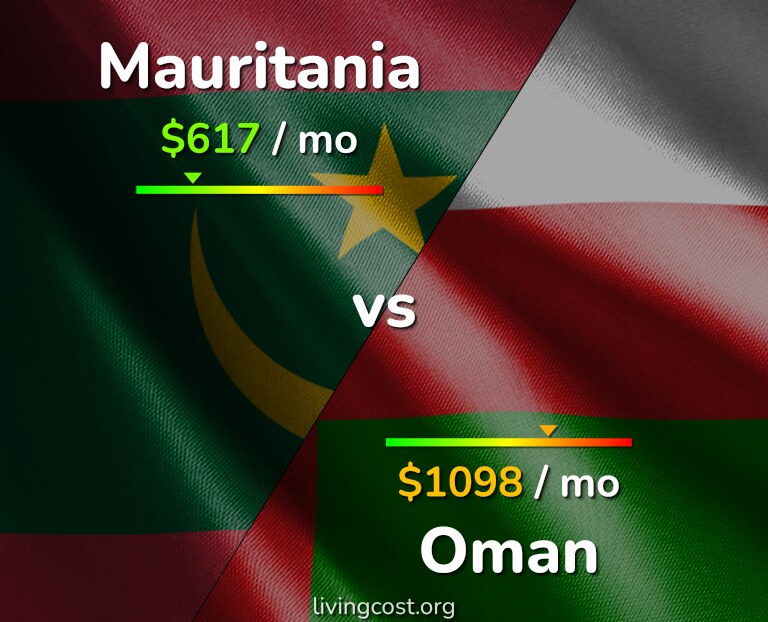Cost of living in Mauritania vs Oman infographic