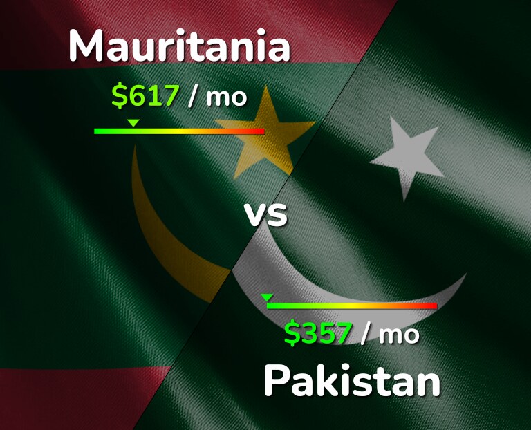 Cost of living in Mauritania vs Pakistan infographic