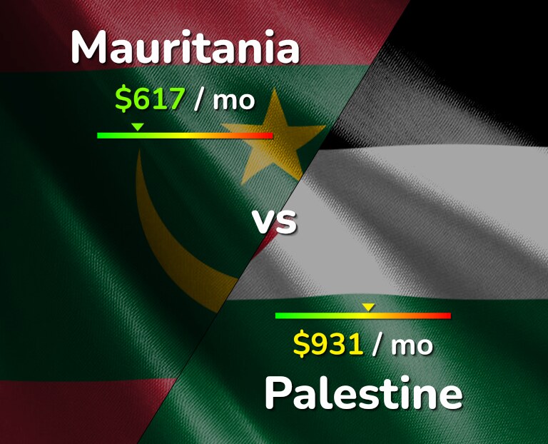 Cost of living in Mauritania vs Palestine infographic