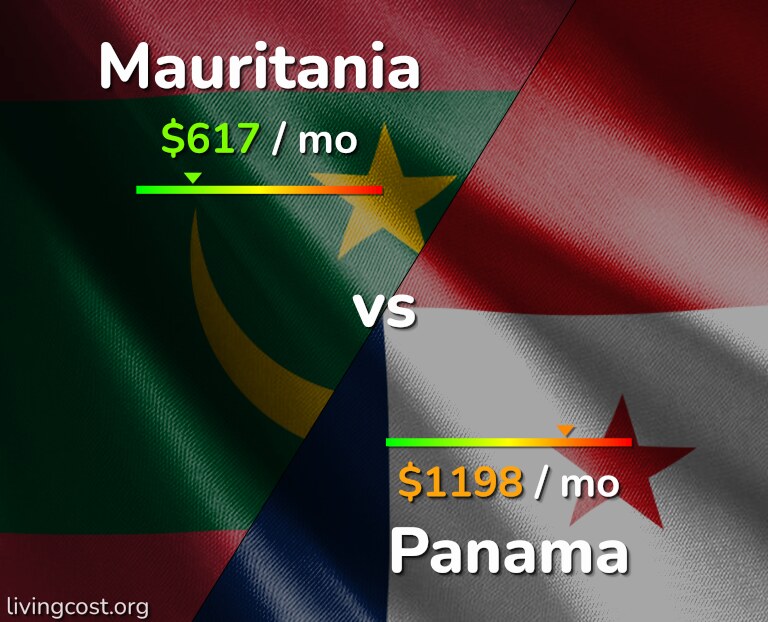 Cost of living in Mauritania vs Panama infographic