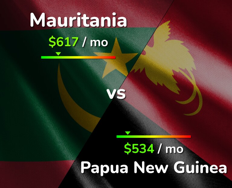 Cost of living in Mauritania vs Papua New Guinea infographic