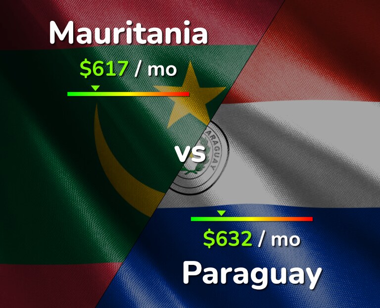 Cost of living in Mauritania vs Paraguay infographic