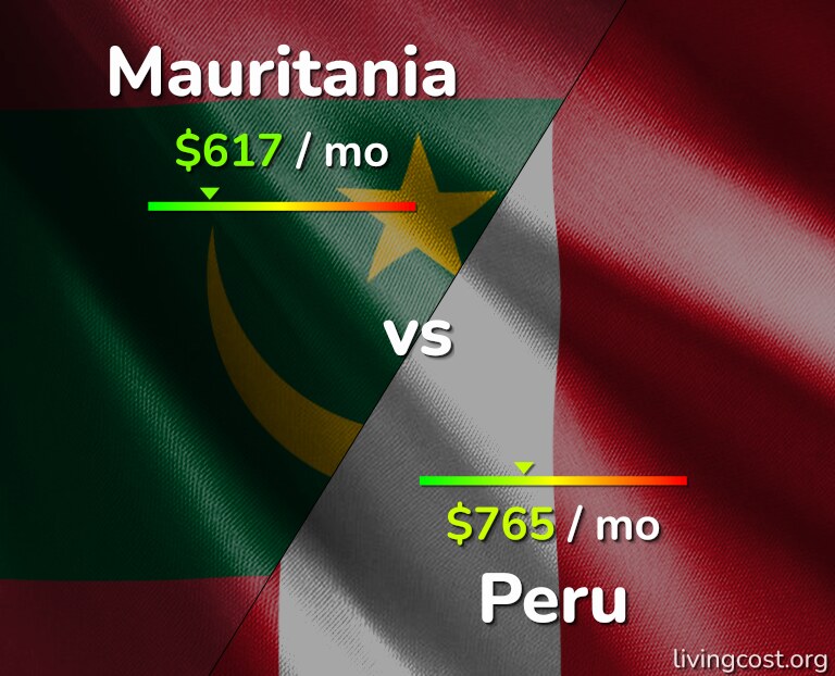 Cost of living in Mauritania vs Peru infographic