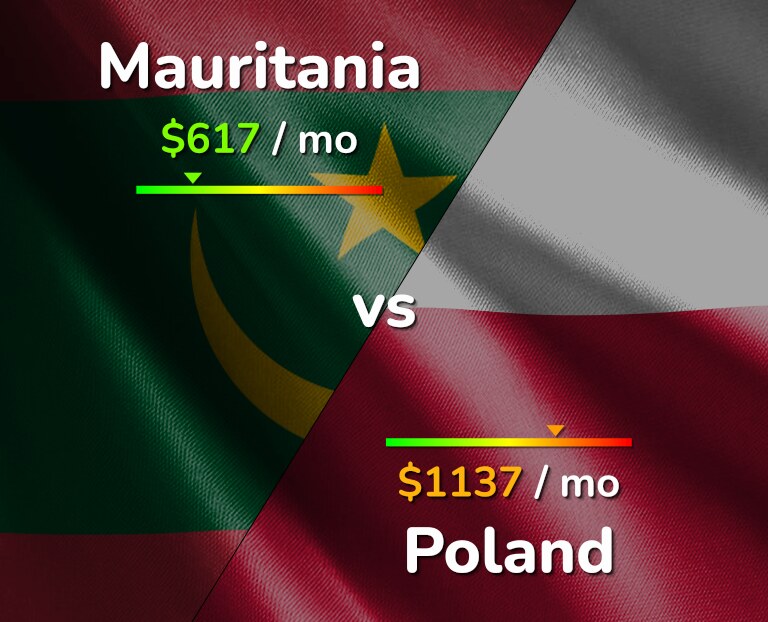 Cost of living in Mauritania vs Poland infographic