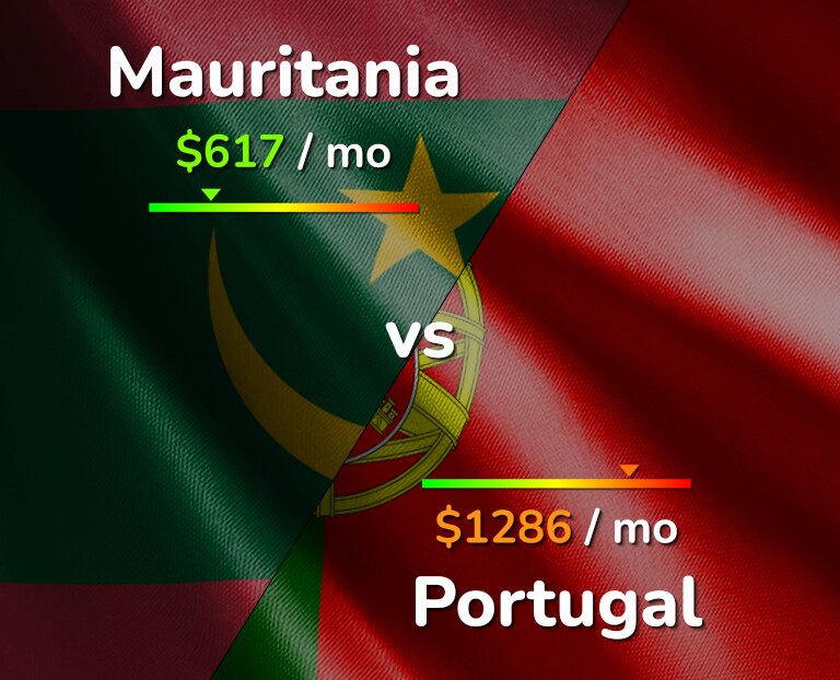 Cost of living in Mauritania vs Portugal infographic