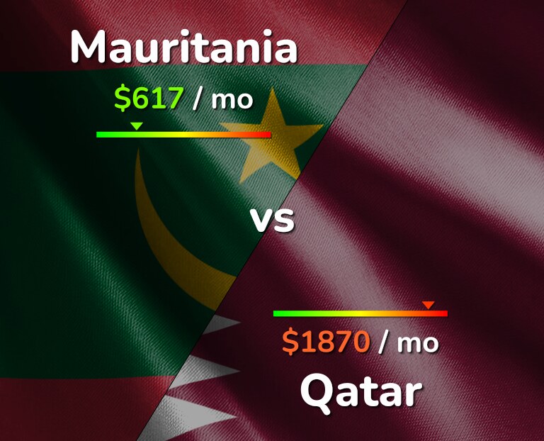 Cost of living in Mauritania vs Qatar infographic
