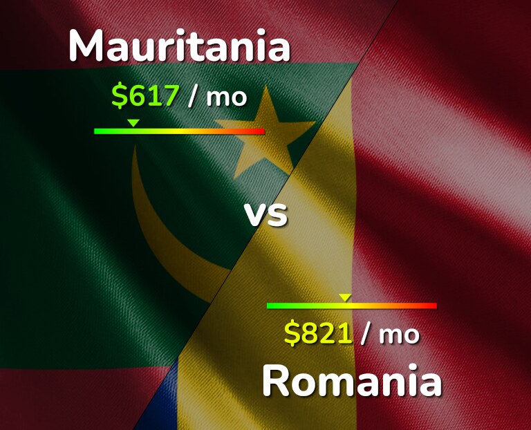 Cost of living in Mauritania vs Romania infographic