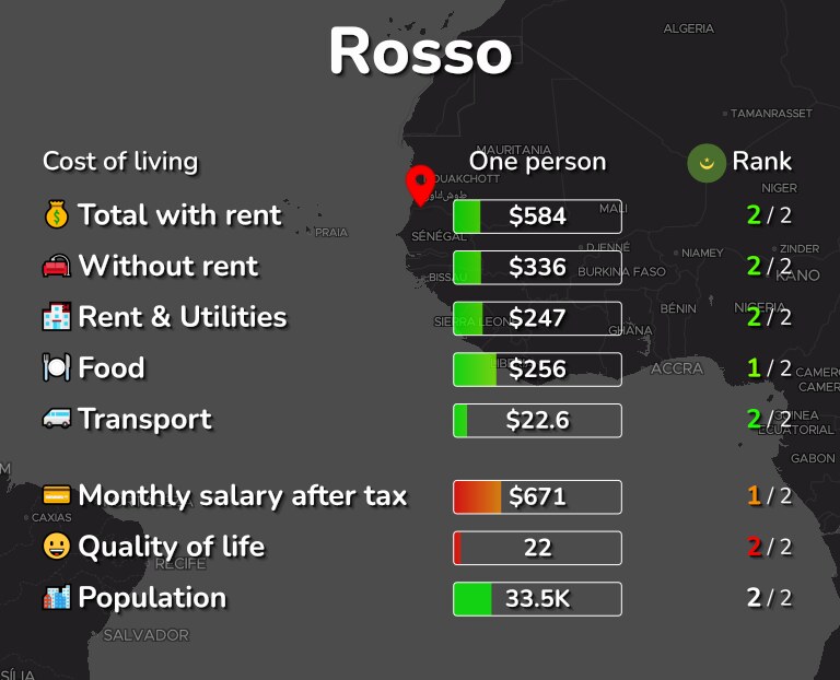 Cost of living in Rosso infographic