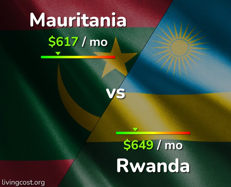 Cost of living in Mauritania vs Rwanda infographic