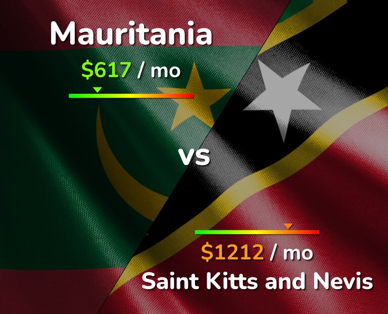 Cost of living in Mauritania vs Saint Kitts and Nevis infographic