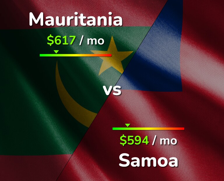 Cost of living in Mauritania vs Samoa infographic