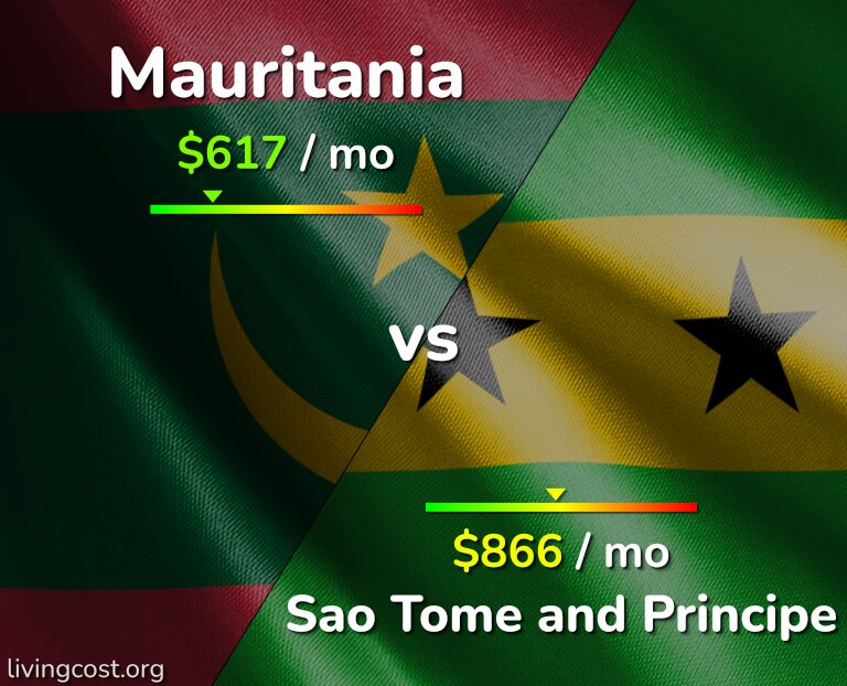 Cost of living in Mauritania vs Sao Tome and Principe infographic