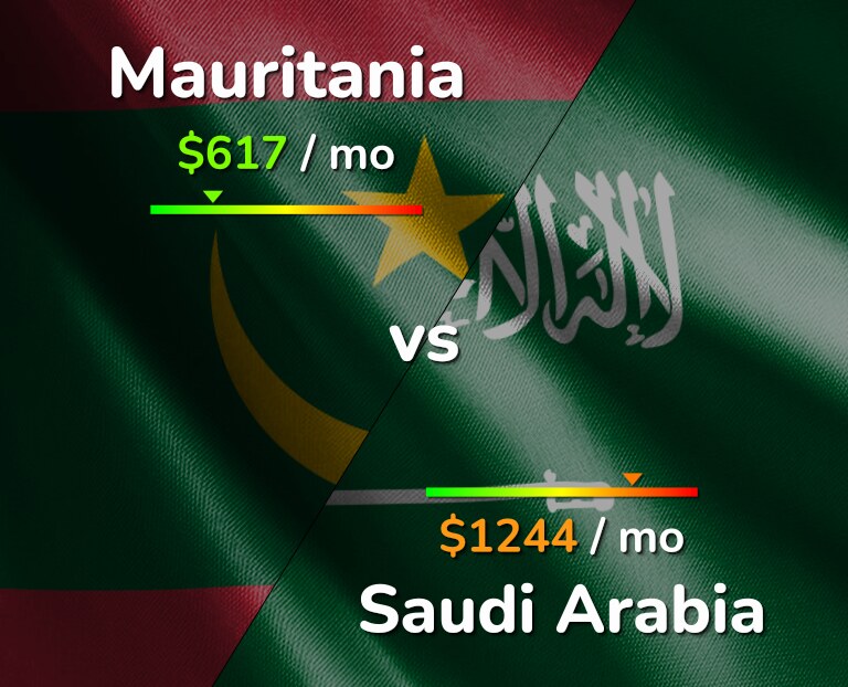 Cost of living in Mauritania vs Saudi Arabia infographic