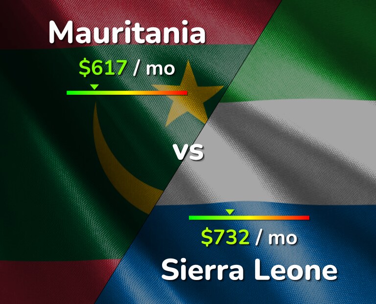 Cost of living in Mauritania vs Sierra Leone infographic