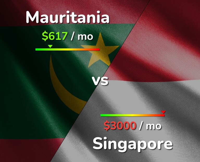 Cost of living in Mauritania vs Singapore infographic
