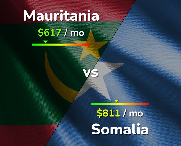 Cost of living in Mauritania vs Somalia infographic