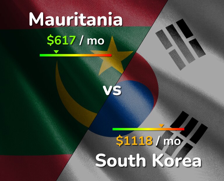 Cost of living in Mauritania vs South Korea infographic