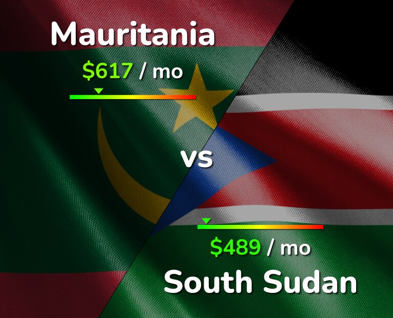 Cost of living in Mauritania vs South Sudan infographic